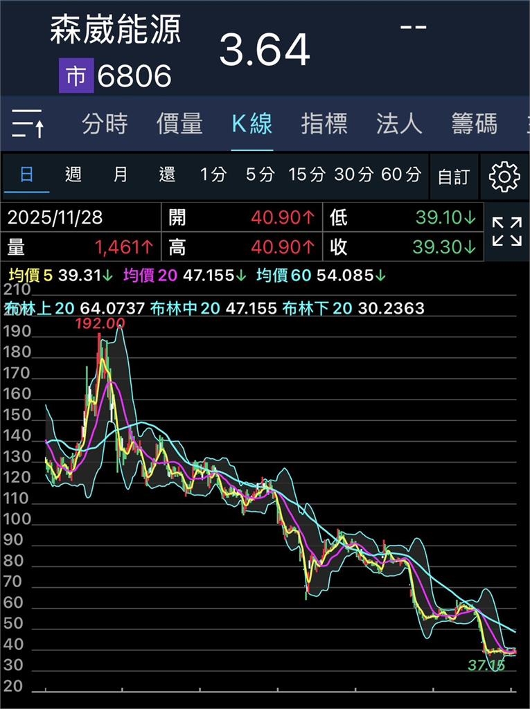 1大廠確定下市!4天「猛吞跌停」崩跌34%⋯從「一股192元↘3.64元」
