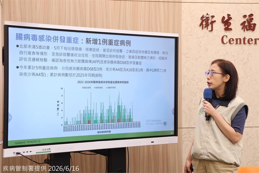 快新聞/腸病毒疫情升溫!北部5歲女童染D68型併發重症 疾管署籲:咳嗽發燒別輕忽