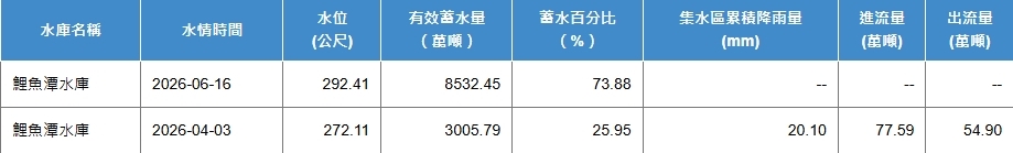 梅雨神助攻!鯉魚潭水庫大解渴「驚人數據曝」飆今年最高…距滿水位剩8米