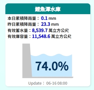 梅雨神助攻!鯉魚潭水庫大解渴「驚人數據曝」飆今年最高…距滿水位剩8米