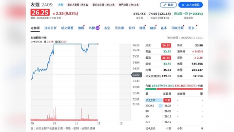面板股變身AI股?友達漲停群創、彩晶同步狂飆