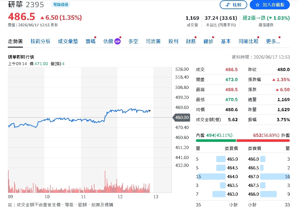 AI工業需求爆發!研華獲利上修至18.4元 目標價直衝560元