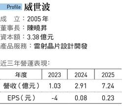 堅守光通訊領域 威世波30年逆局重生!曾因網路泡沫放棄IPO 如今搶到AI商機