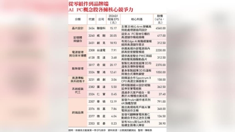 技嘉、華碩、聯發科一表看14檔受惠股:這2檔悄出現「大戶增散戶減」跡象