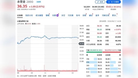 永豐金首季賺109億元創新高 前5月獲利暴增96%