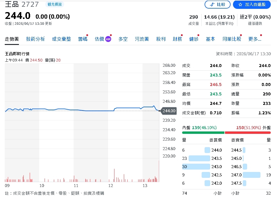 連三年賺逾1.5個股本！王品股利史上最高 前5月營收提前破百億