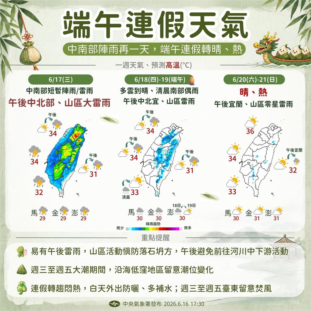 快新聞/午後雨彈開炸!今飆34度防大雷雨 沿海撞「端午大潮」防積水