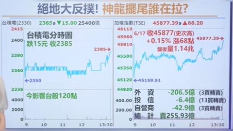端午連假在即! 大盤.櫃買雙神針護體?聯準會新主席華許首秀! 兩劇本沙盤推演