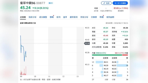 AI狂潮引爆陸股!00877飆漲逾6成 登ETF績效王
