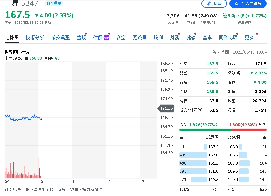 股本變動影響配息率！世界先進配息微調