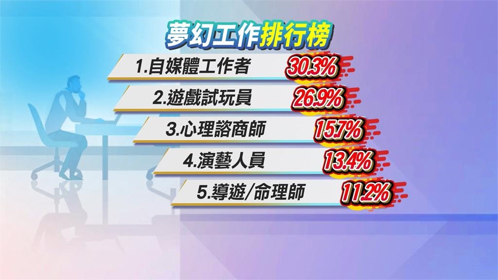 求職旺季!三大夢幻工作出爐 「這工作」榮登眾人理想TOP