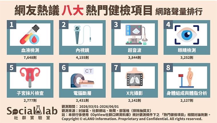 常見健檢項目有哪些? 網議8大健檢項目血液檢測排第1