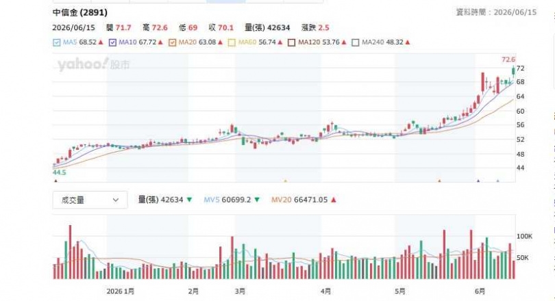 在營收獲利噴發、現金股利持續創高激勵下,中信金股價奔向100元。(圖/翻攝雅虎股市)