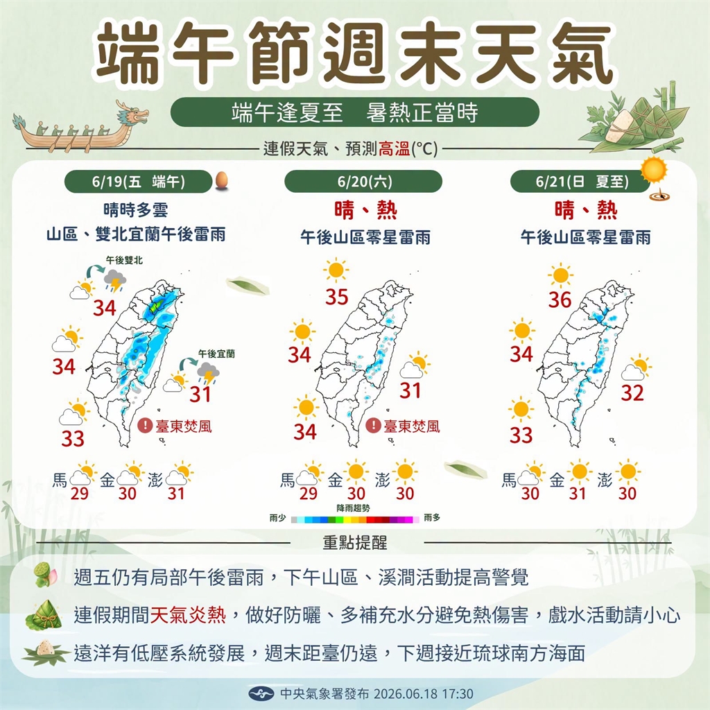 快新聞/太平洋高壓籠罩「高溫上看35度」!午後熱對流「這幾區」留意雷陣雨