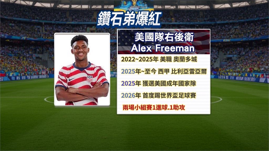 「美國鑽石弟」爆紅!Alex Freeman 1進球、1助攻 父親是美式足球名將