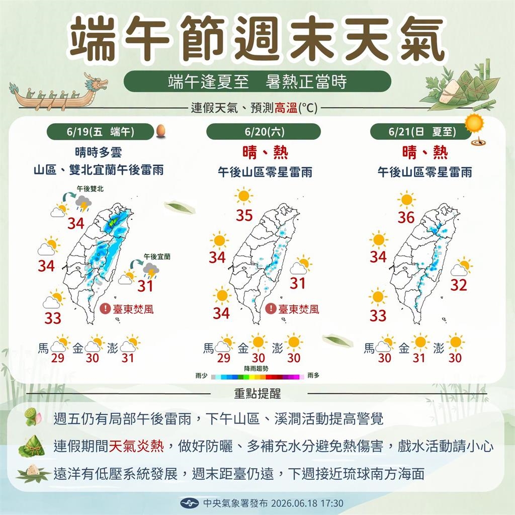 快新聞/端午連假熱爆!全台高溫飆36度 中午當心「危險級」紫外線