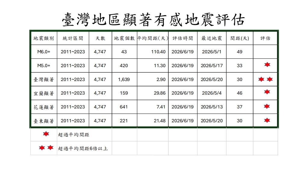 台灣連31天「無顯著地震」太反常!郭鎧紋示警「這時間後」:恐有規模6以上強震