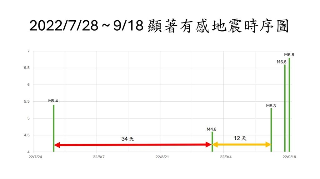 台灣連31天「無顯著地震」太反常!郭鎧紋示警「這時間後」:恐有規模6以上強震
