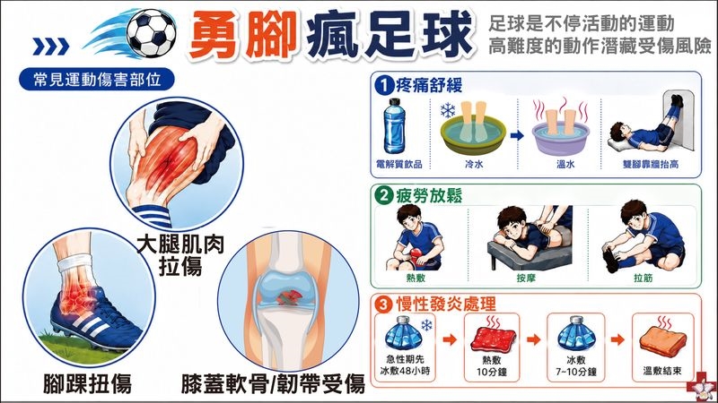 瘋足球小心「運動傷害」找上門　醫授正確「三溫暖冰熱敷」緩解痠痛