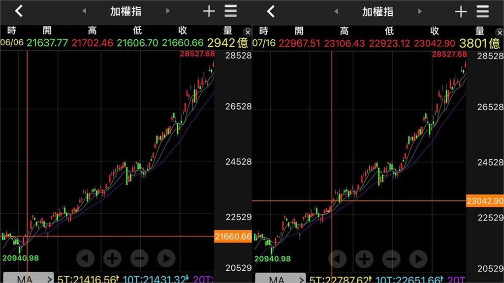 台股明年有望站上10萬點？專家曝牛市「史詩級」紀錄：再翻一倍不過分吧