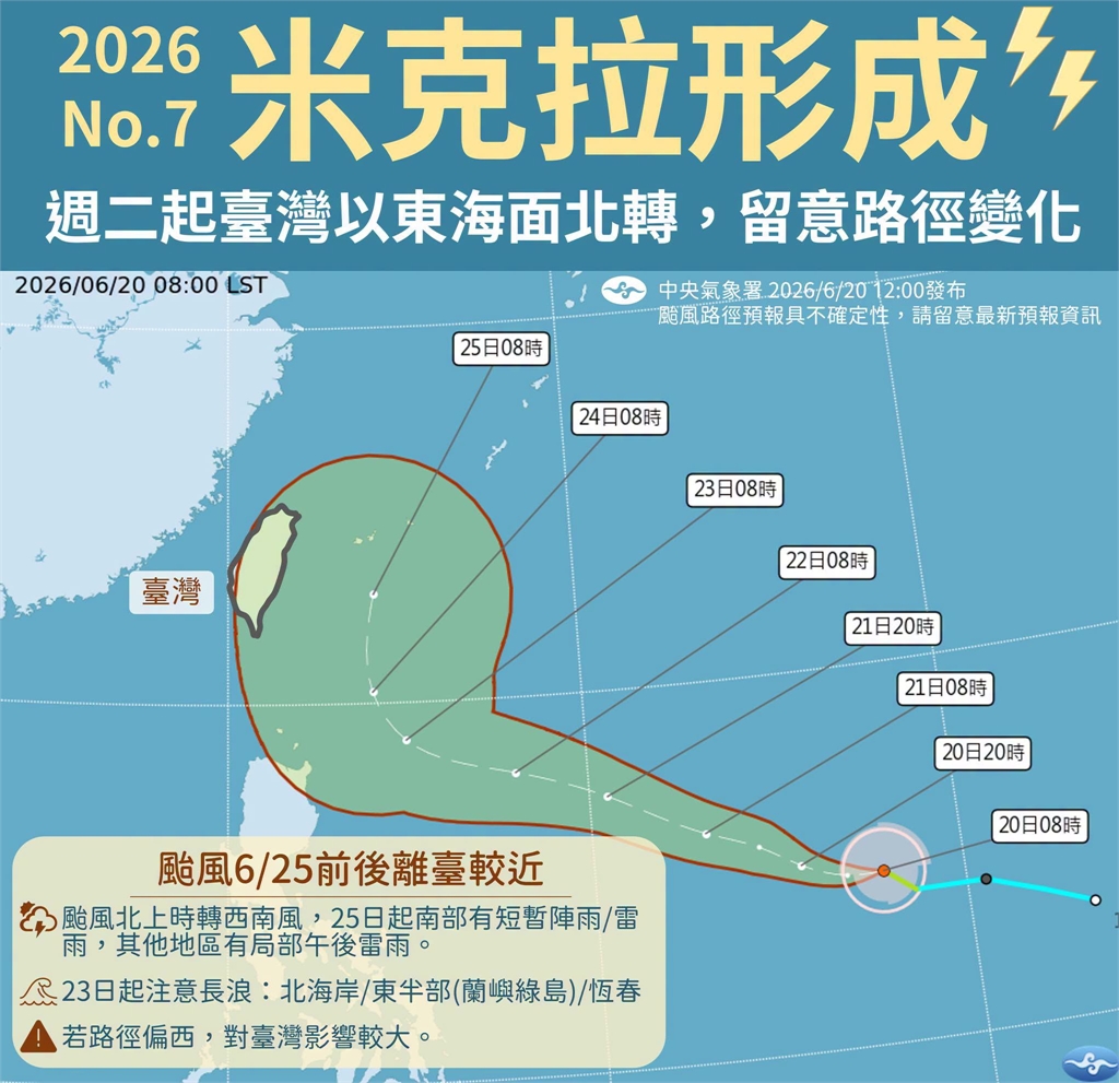 快新聞/太平洋高壓持續發威「各地續飆高溫」!輕颱米克拉持續增強「這天」最接近台灣