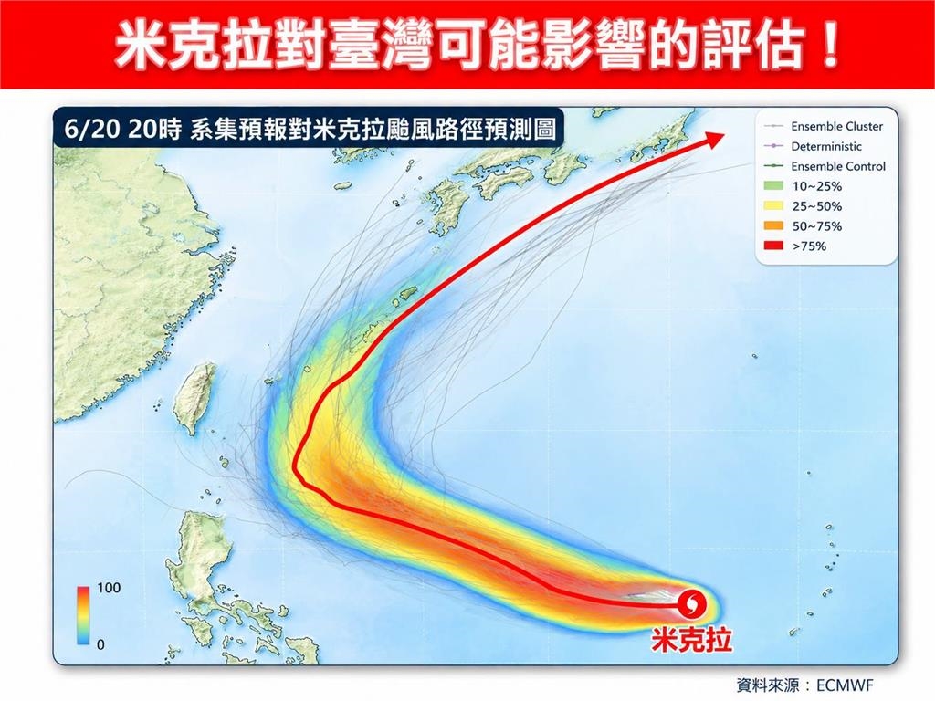 米克拉颱風將增強至中颱!專家揭「2觀察重點」決定是否逼近台灣