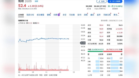 陽明看旺下半年貨櫃市況！美線滿艙到8月、波灣補貨潮蓄勢待發
