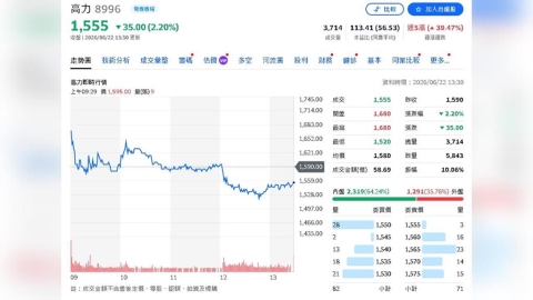 AI資金再鎖一檔！高力雙成長曲線啟動　法人喊逢低買進