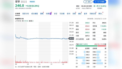 華擎獲利全面上修!EPS上看26元 目標價升至325元
