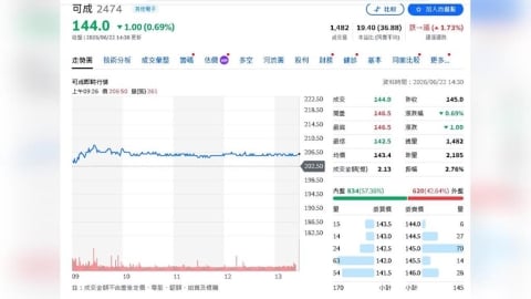 NVIDIA供應鏈再添一軍!可成AI機構件開始放量