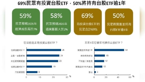 全民進場訊號?台股投資情緒全面轉多