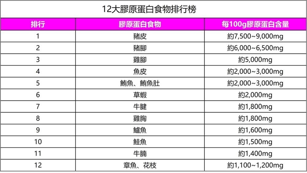 35歲後更該重視日常保養？營養師解析膠原蛋白相關飲食與保養重點