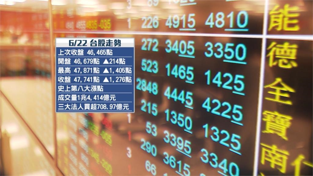 打破端午變盤魔咒 台股飆上4萬7 台積電收2,510元天價