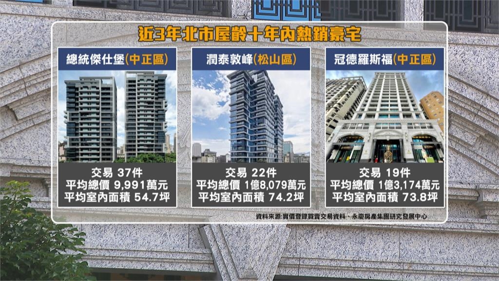 花近1億買不到60坪! 近三年北市熱銷豪宅曝「小宅化現象」