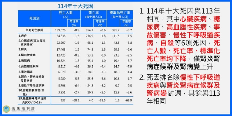 114年國人十大死因出爐!癌症連44年居冠 肺癌最致命