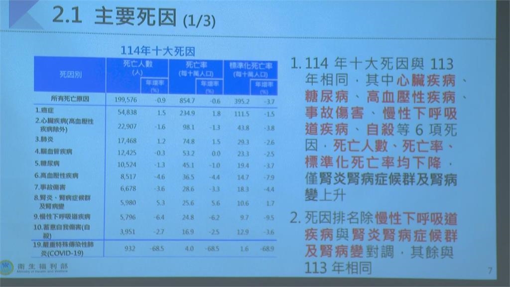 快新聞/最新十大死因出爐!癌症44年蟬聯榜首 一年奪5.4萬人