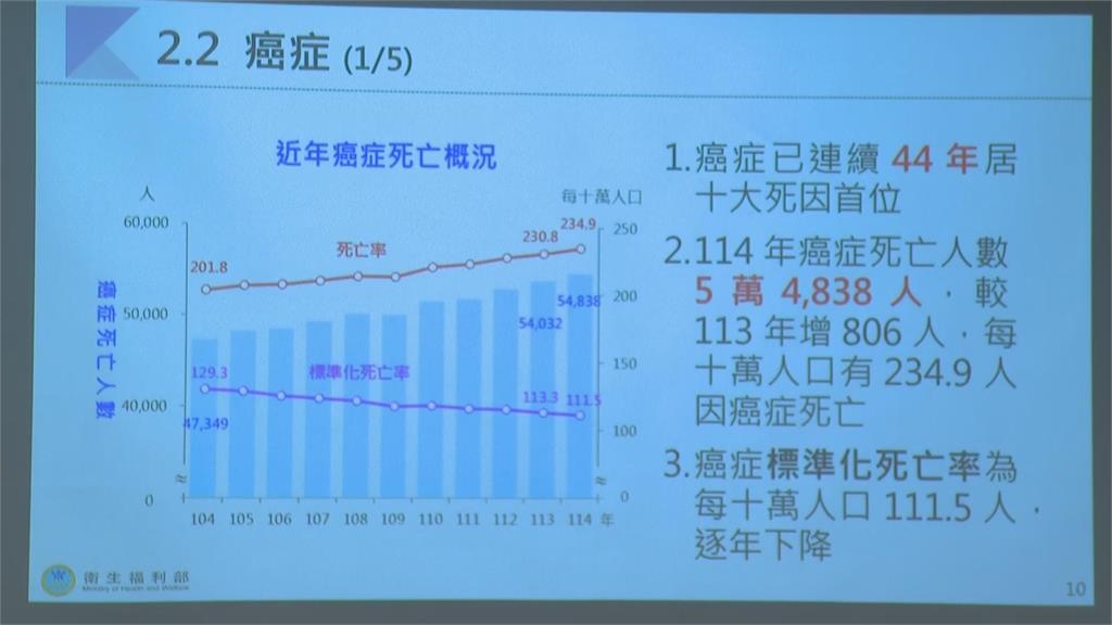 快新聞/最新十大死因出爐!癌症44年蟬聯榜首 一年奪5.4萬人