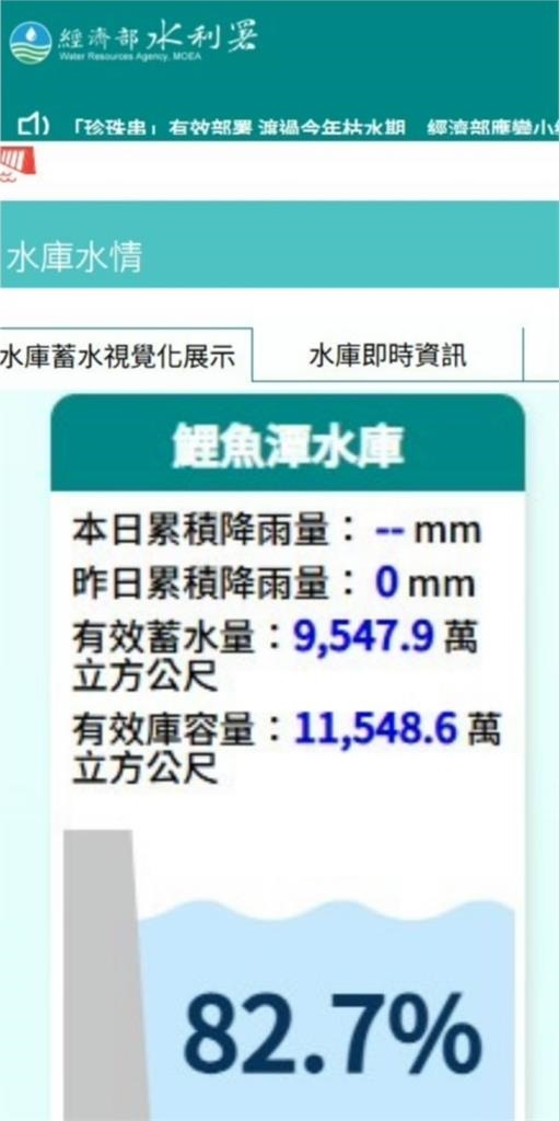鯉魚潭水庫大翻身！蓄水飆9500萬噸創新高　梅雨鋒面強勢大補血