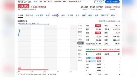 面板股王者歸來?友達飆停、群創成交稱霸 彩晶重登2字頭
