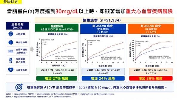 心血管疾病預防多看1指標！長庚醫揭「比壞膽固醇更壞」　亞洲人風險更高