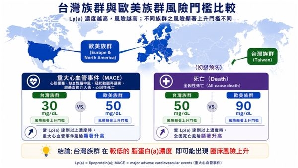 心血管疾病預防多看1指標！長庚醫揭「比壞膽固醇更壞」　亞洲人風險更高