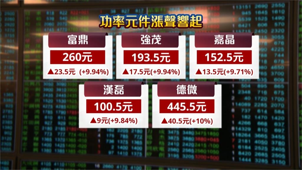 台股洗盤千點 險收47100點 股民昨獲利百萬 今功率元件續強