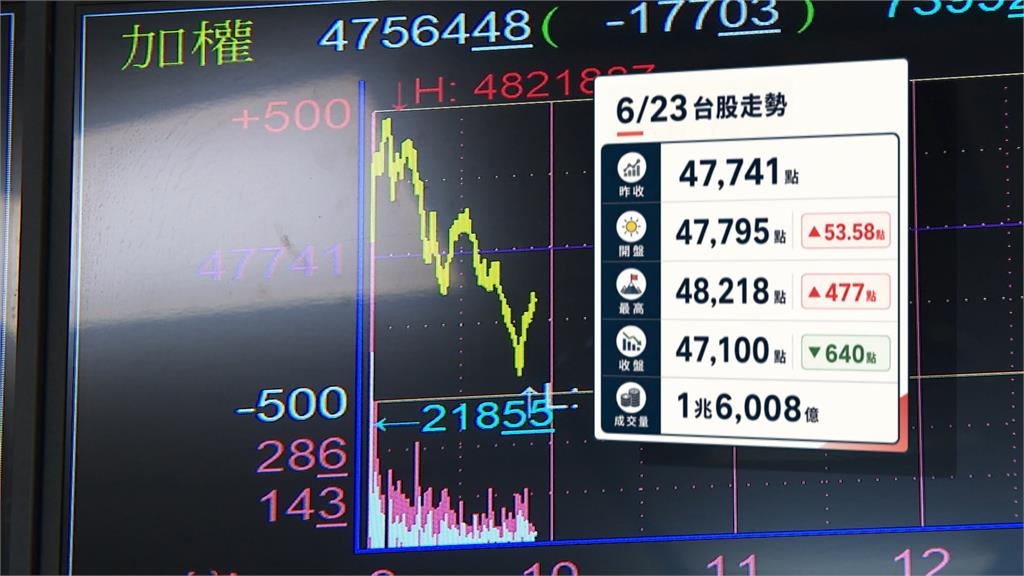 台股洗盤千點 險收47100點 股民昨獲利百萬 今功率元件續強