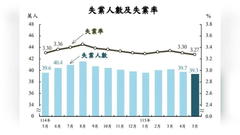 5月失業率3.27%創「26年同期新低」!就業人數衝上1163萬