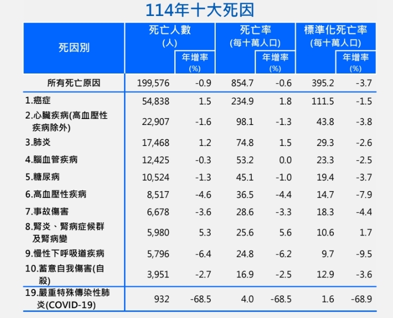 114年十大死因公布!癌症連44年居榜首 腎病排名升至第8