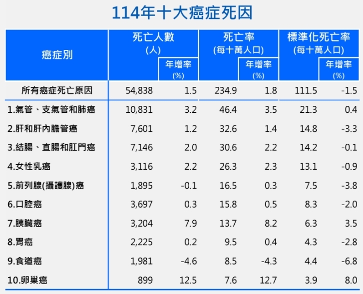 114年十大死因公布!癌症連44年居榜首 腎病排名升至第8