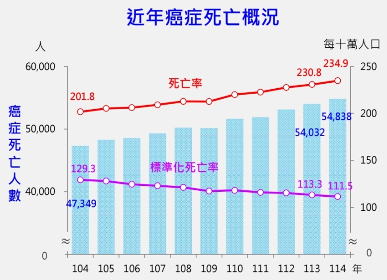 114年十大死因公布!癌症連44年居榜首 腎病排名升至第8