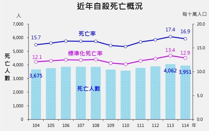 114年十大死因公布!癌症連44年居榜首 腎病排名升至第8
