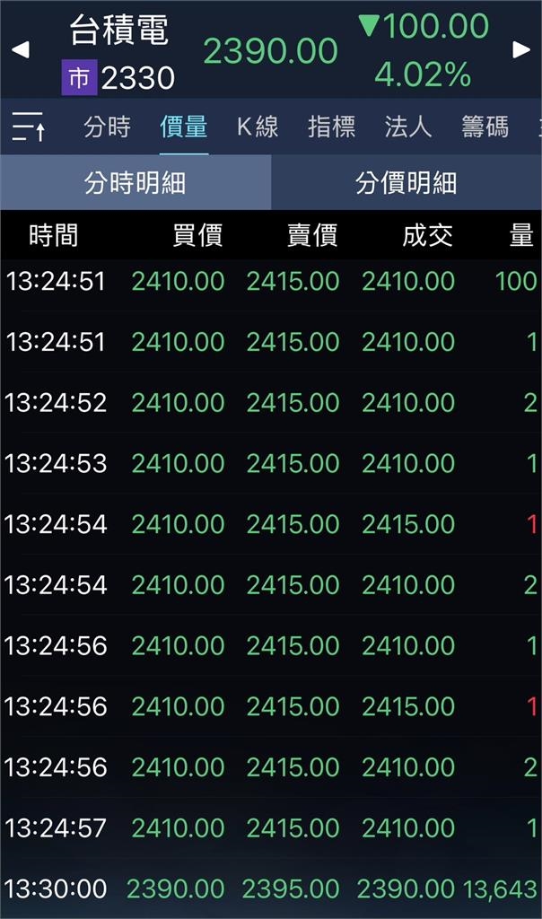 史上第8慘!台股狂瀉1057點⋯台積電「壓線倒貨」跌百元至觸最低2390