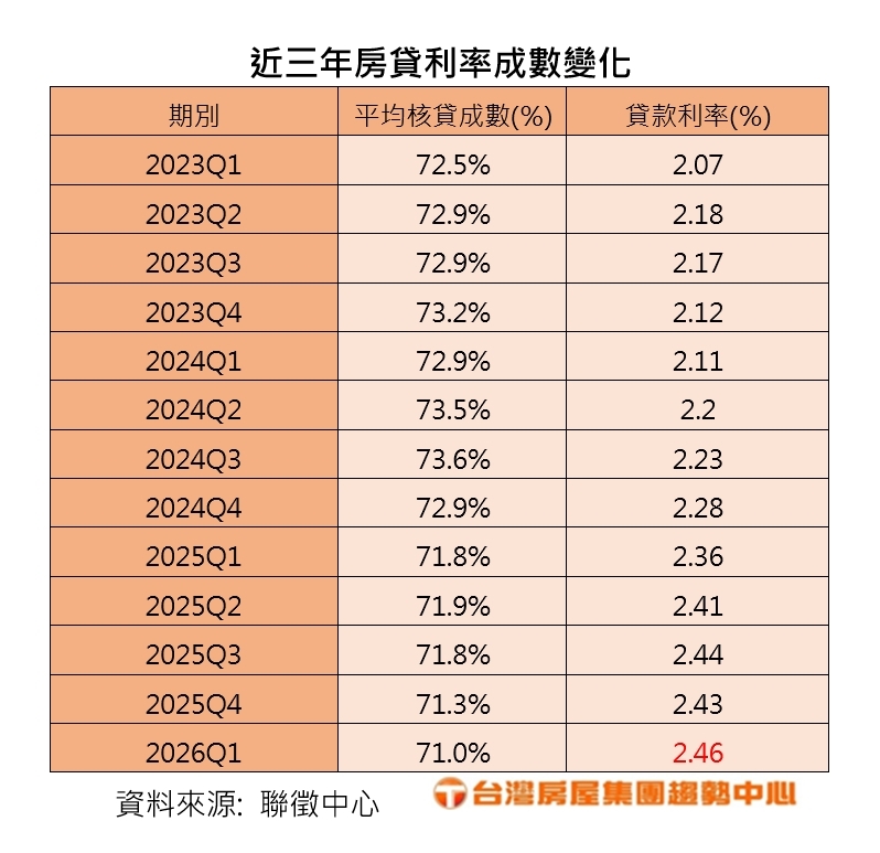 新青安助攻還是加壓？購屋族房貸3年增180萬